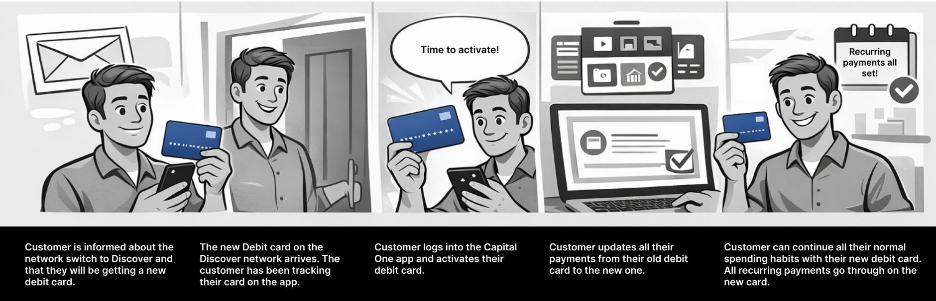 Five-panel storyboard of the happy-path debit conversion journey: the customer is informed of the network switch, the new Discover card arrives, they activate it in the Capital One app, update recurring payments, and continue spending normally.